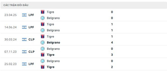 Lịch sử đối đầu Belgrano vsTigre