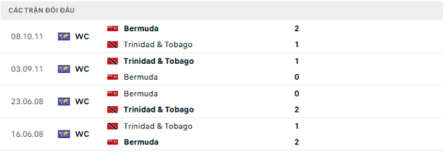 Lịch sử đối đầu Bermuda vs Trinidad & Tobago Lịch sử đối đầu Bermuda vs Trinidad & Tobago