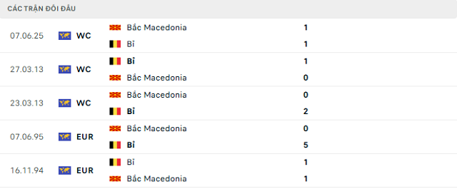 Lịch sử đối đầu Bỉ vs Bắc Macedonia Lịch sử đối đầu Bỉ vs Bắc Macedonia