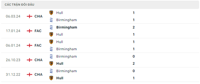 Lịch sử đối đầu Birmingham vs Hull Lịch sử đối đầu Birmingham vs Hull