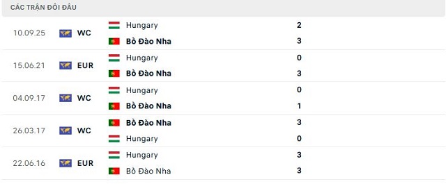 Lịch sử đối đầu Bồ Đào Nha vs Hungary Lịch sử đối đầu Bồ Đào Nha vs Hungary