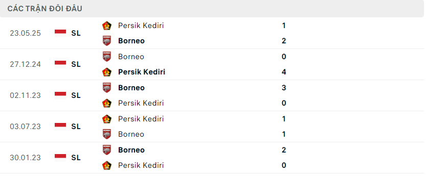 Lịch sử đối đầu Borneo vs Persik Kediri Lịch sử đối đầu Borneo vs Persik Kediri