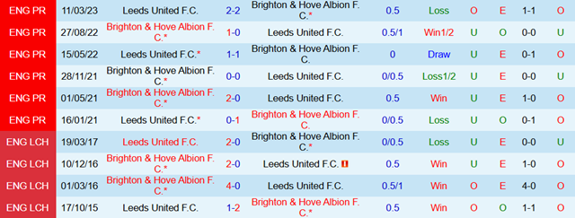 Lịch sử đối đầu Brighton & Hove Albion vs Leeds United