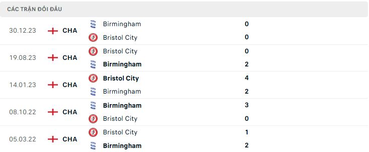Lịch sử đối đầu Bristol City vs Birmingham