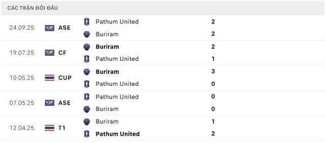 Lịch sử đối đầu Buriram vs Pathum United Lịch sử đối đầu Buriram vs Pathum United
