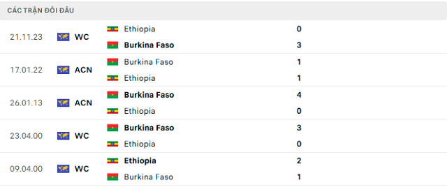 Lịch sử đối đầu Burkina Faso vs Ethiopia Lịch sử đối đầu Burkina Faso vs Ethiopia