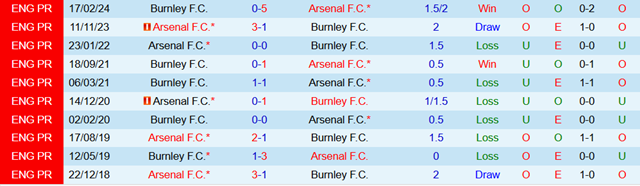 Lịch sử đối đầu Burnley vs Arsenal