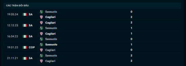 Lịch sử đối đầu Cagliari vs Sassuolo