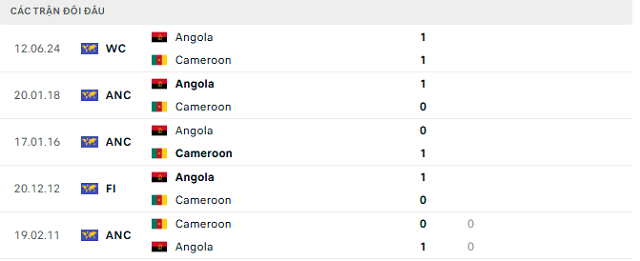 Lịch sử đối đầu Cameroon vs Angola Lịch sử đối đầu Cameroon vs Angola