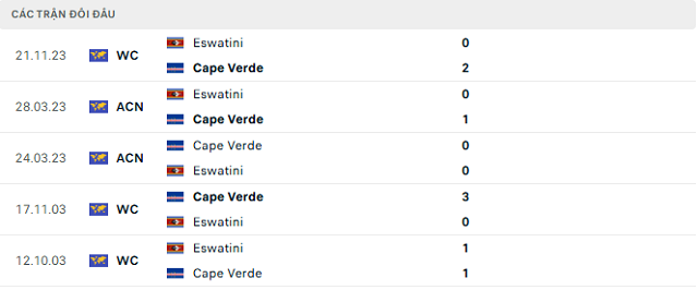 Lịch sử đối đầu Cape Verde vs Eswatini Lịch sử đối đầu Cape Verde vs Eswatini