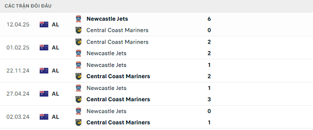Lịch sử đối đầu Central Coast Mariners vs Newcastle Jets Lịch sử đối đầu Central Coast Mariners vs Newcastle Jets