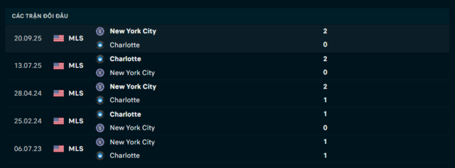 Lịch sử đối đầu Charlotte vs New York City