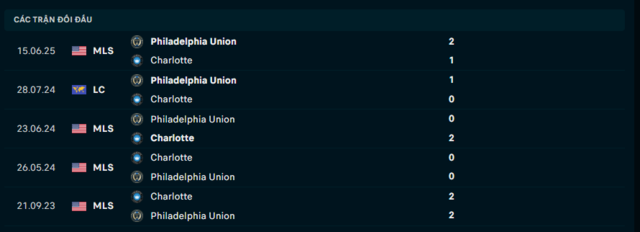 Lịch sử đối đầu Charlotte vs Philadelphia Union Lịch sử đối đầu Charlotte vs Philadelphia Union