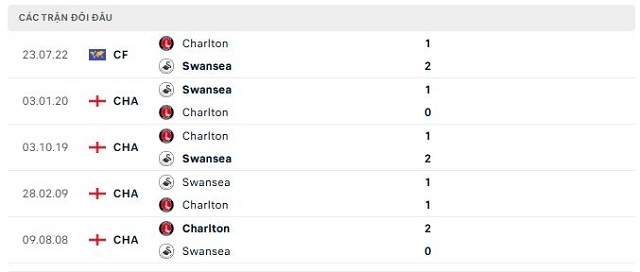 Lịch sử đối đầu Charlton vs Swansea