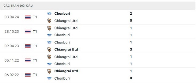 Lịch sử đối đầu Chonburi vs Chiangrai Utd Lịch sử đối đầu Chonburi vs Chiangrai Utd