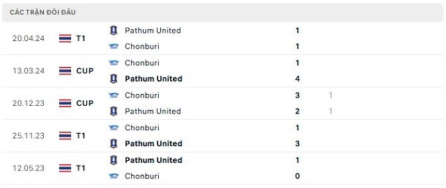 Lịch sử đối đầu Chonburi vs Pathum United