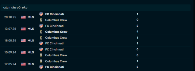 Lịch sử đối đầu Columbus Crew vs FC Cincinnati