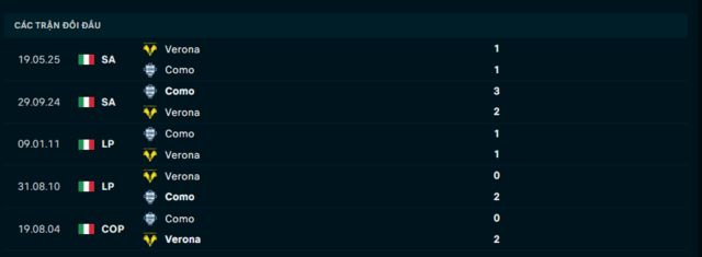Lịch sử đối đầu Como vs Hellas Verona