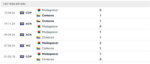 Lịch sử đối đầu Comoros vs Madagascar Lịch sử đối đầu Comoros vs Madagascar