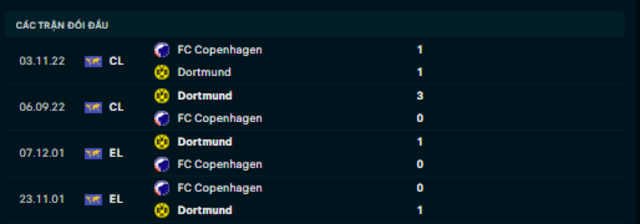 Lịch sử đối đầu Copenhagen vs Borussia Dortmund Lịch sử đối đầu Copenhagen vs Borussia Dortmund
