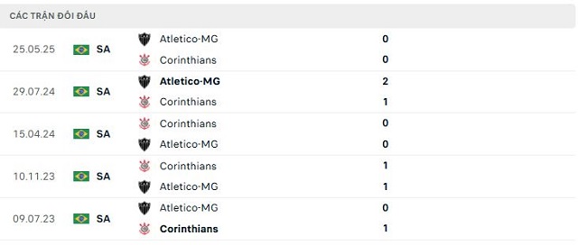 Lịch sử đối đầu Corinthians vs Atletico-MG Lịch sử đối đầu Corinthians vs Atletico-MG