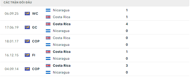 Lịch sử đối đầu Costa Rica vs Nicaragua Lịch sử đối đầu Costa Rica vs Nicaragua