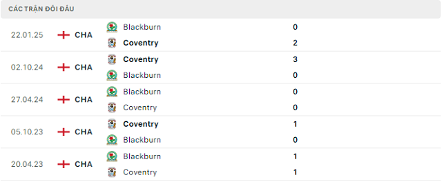Lịch sử đối đầu Coventry vs Blackburn Lịch sử đối đầu Coventry vs Blackburn