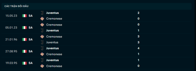 Lịch sử đối đầu Cremonese vs Juventus