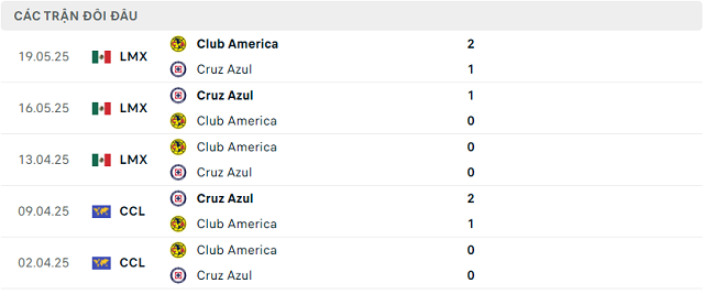 Lịch sử đối đầu Cruz Azul vs Club America Lịch sử đối đầu Cruz Azul vs Club America