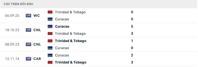 Lịch sử đối đầu Curacao vs Trinidad & Tobago Lịch sử đối đầu Curacao vs Trinidad & Tobago