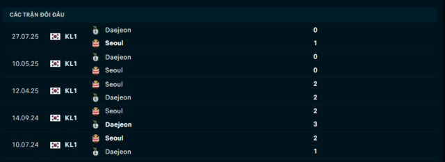Lịch sử đối đầu Daejeon vs Seoul