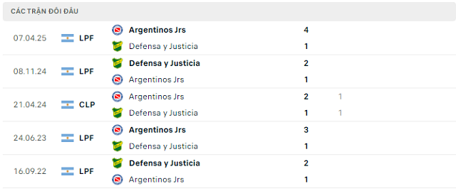 Lịch sử đối đầu Defensa y Justicia vs Argentinos Jrs Lịch sử đối đầu Defensa y Justicia vs Argentinos Jrs