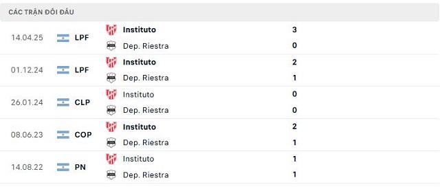 Lịch sử đối đầu Dep. Riestra vs Instituto Lịch sử đối đầu Dep. Riestra vs Instituto