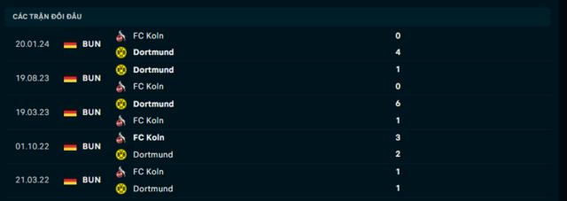 Lịch sử đối đầu Dortmund vs Koln Lịch sử đối đầu Dortmund vs Koln