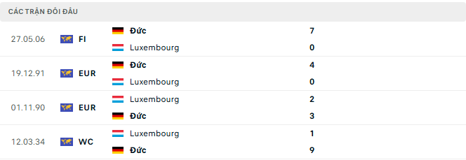 Lịch sử đối đầu Đức vs Luxembourg Lịch sử đối đầu Đức vs Luxembourg
