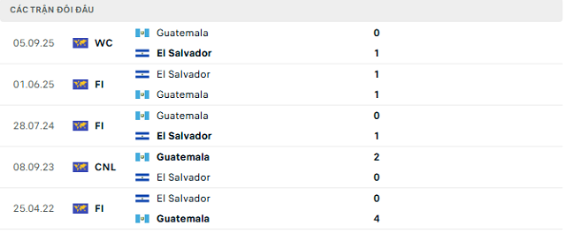 Lịch sử đối đầu El Salvador vs Guatemala Lịch sử đối đầu El Salvador vs Guatemala