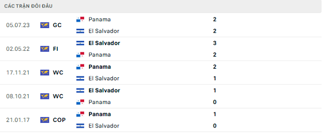 Lịch sử đối đầu El Salvador vs Panama Lịch sử đối đầu El Salvador vs Panama