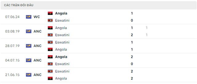 Lịch sử đối đầu Eswatini vs Angola Lịch sử đối đầu Eswatini vs Angola