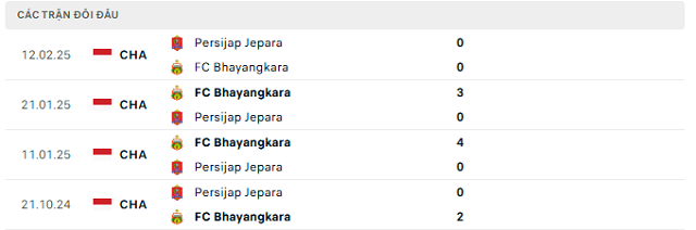 Lịch sử đối đầu FC Bhayangkara vs Persijap Jepara