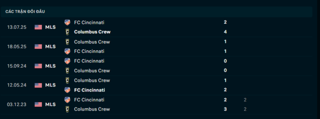 Lịch sử đối đầu FC Cincinnati vs Columbus Crew