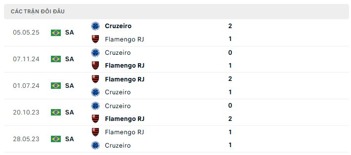 Lịch sử đối đầu Flamengo RJ vs Cruzeiro Lịch sử đối đầu Flamengo RJ vs Cruzeiro