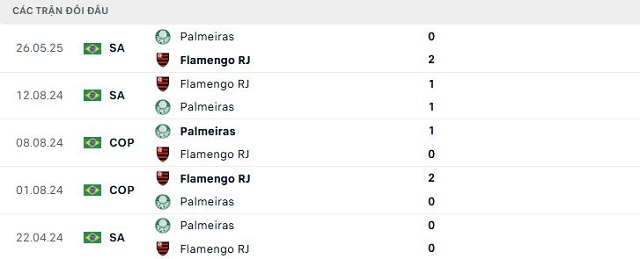 Lịch sử đối đầu Flamengo RJ vs Palmeiras Lịch sử đối đầu Flamengo RJ vs Palmeiras