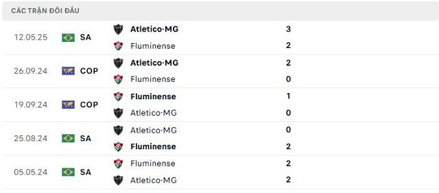Lịch sử đối đầu Fluminense vs Atletico-MG Lịch sử đối đầu Fluminense vs Atletico-MG