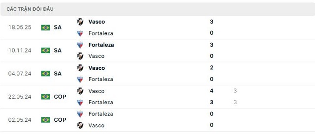 Lịch sử đối đầu Fortaleza vs Vasco Lịch sử đối đầu Fortaleza vs Vasco