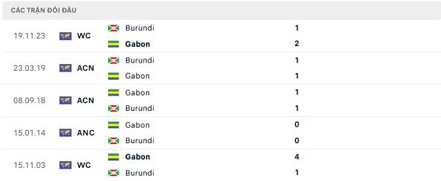 Lịch sử đối đầu Gabon vs Burundi Lịch sử đối đầu Gabon vs Burundi