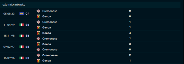Lịch sử đối đầu Genoa vs Cremonese