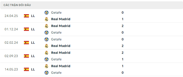 Lịch sử đối đầu Getafe vs Real Madrid Lịch sử đối đầu Getafe vs Real Madrid