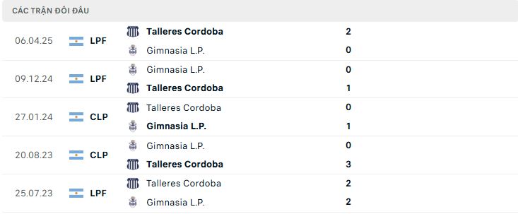 Lịch sử đối đầu Gimnasia L.P. vs Talleres Cordoba Lịch sử đối đầu Gimnasia L.P. vs Talleres Cordoba