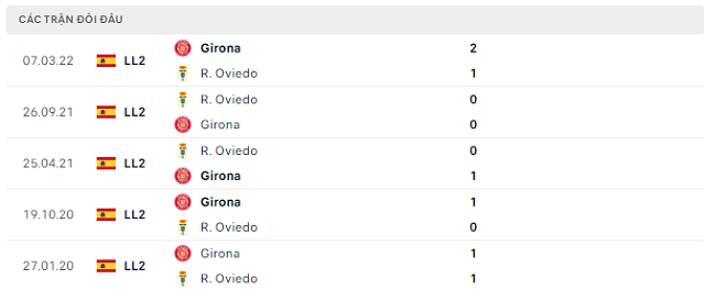 Lịch sử đối đầu Girona vs Real Oviedo