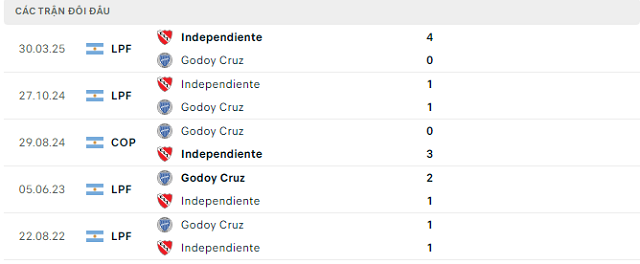 Lịch sử đối đầu Godoy Cruz vs Independiente Lịch sử đối đầu Godoy Cruz vs Independiente